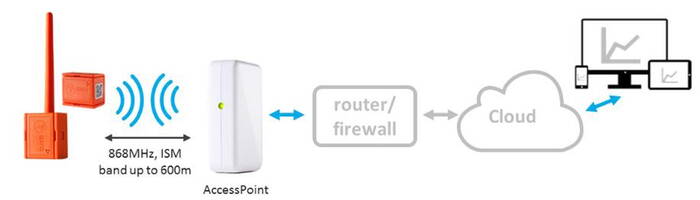SenseAnywhere Monitoring-Lösung SenseAnywhere Cloudbasierte Lösung